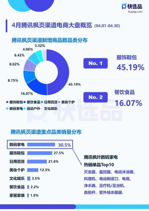 4月直營(yíng)電商推廣情報(bào) 快手小店膨化食品銷量破14w，洞察手機(jī)應(yīng)用開(kāi)發(fā)與銷售新機(jī)遇