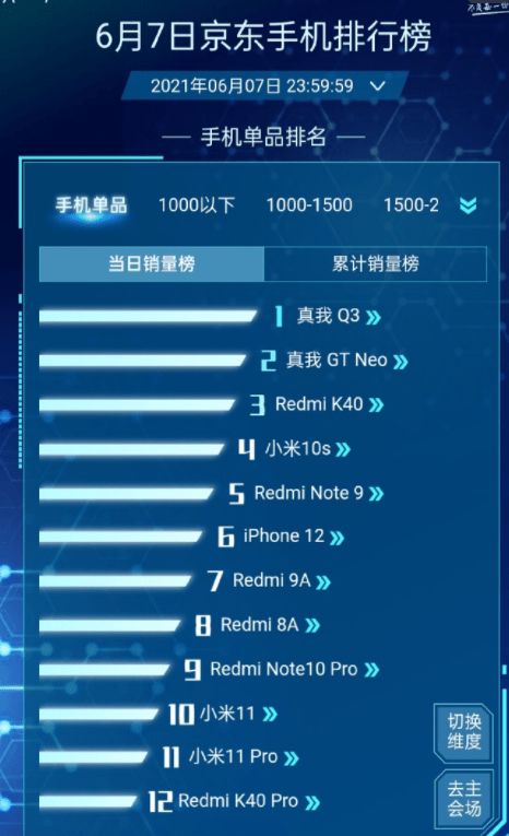 realme真我品牌日戰(zhàn)報(bào)揭曉 Q3系列強(qiáng)勢(shì)霸榜，GT Neo斬獲銷量冠亞軍